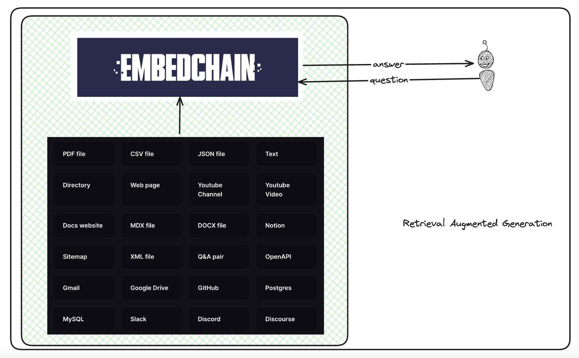 RAG made simple with EmbedChain