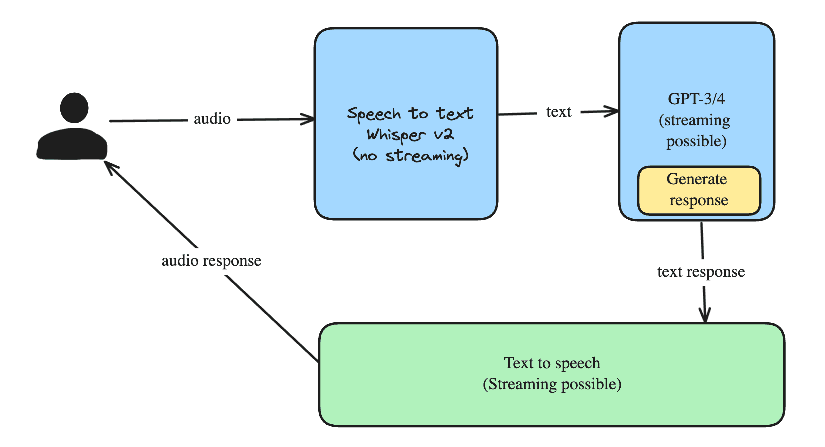 Build an Audio AI Assistant