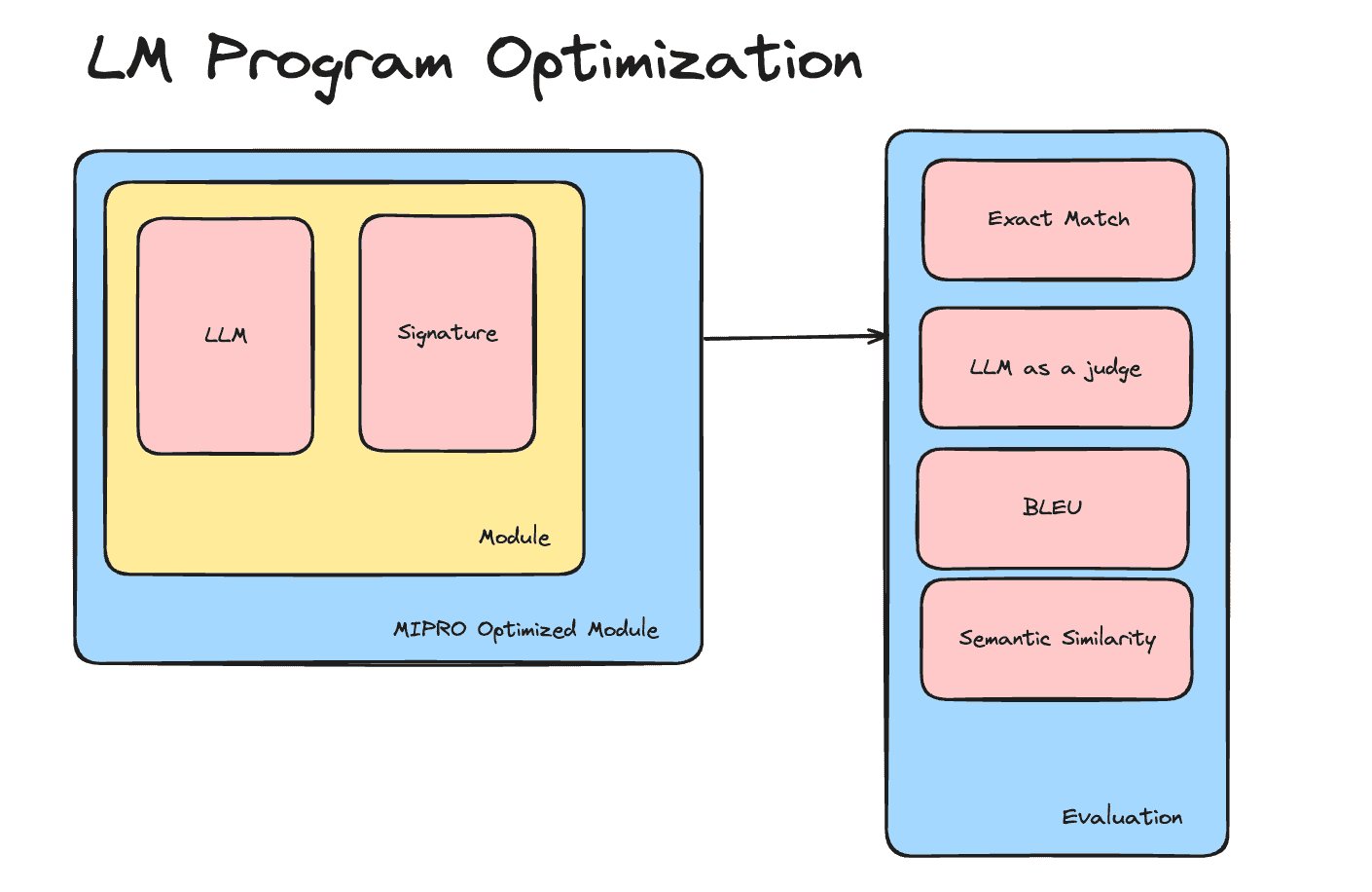 Optimize Language Model Programs (DSPy, MIPRO)