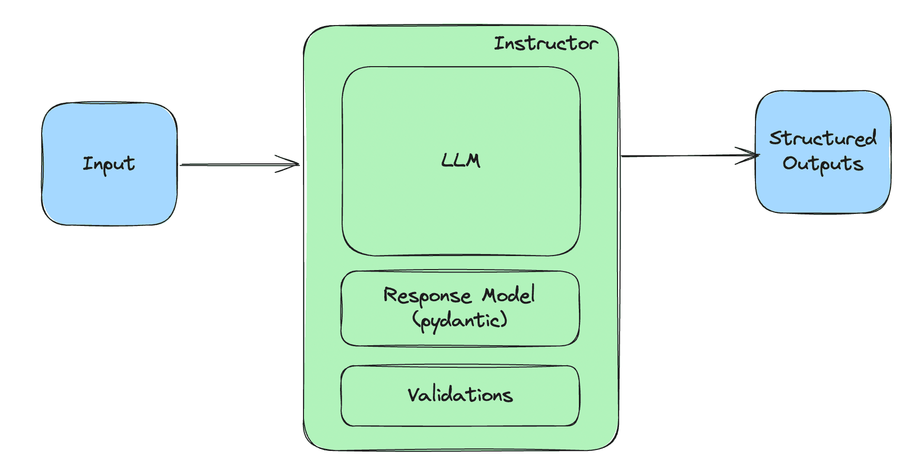 Building LLM-Based Applications Using Instructor