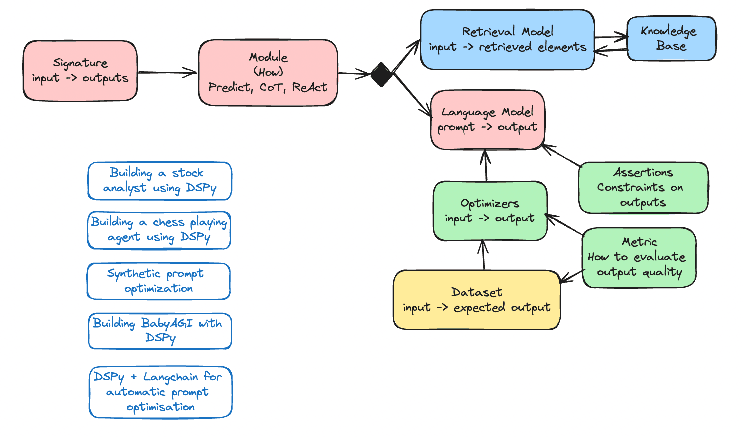 DSPy: Learn how to program (not prompt) language models (Full Course)
