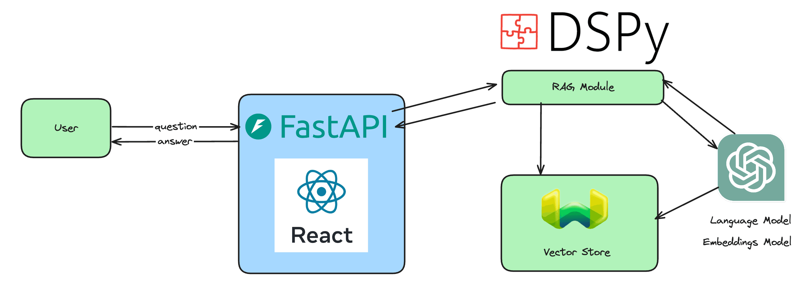 Develop a RAG app using DSPy, Weaviate, and FastAPI